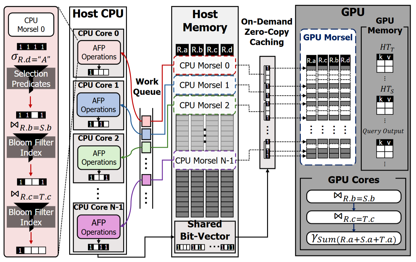 FaScalSQL: A Fast and Scalable GPU-Accelerated SQL Query Engine for Out-of-Memory Tables