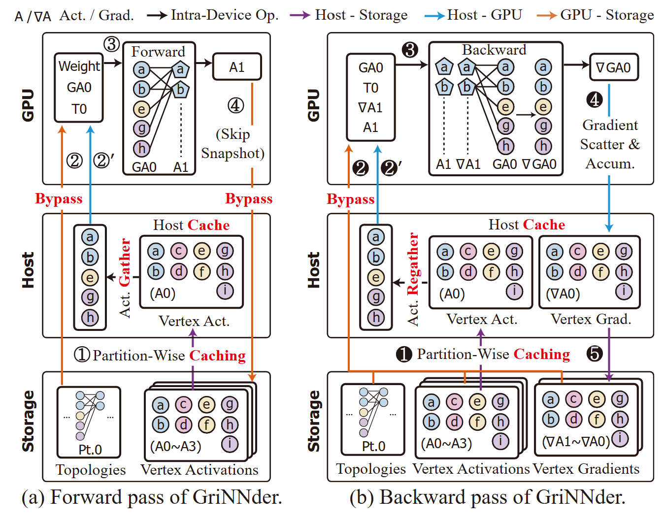 GriNNder: Breaking the Memory Capacity Wall in Full-Graph GNN Training with Storage Offloading