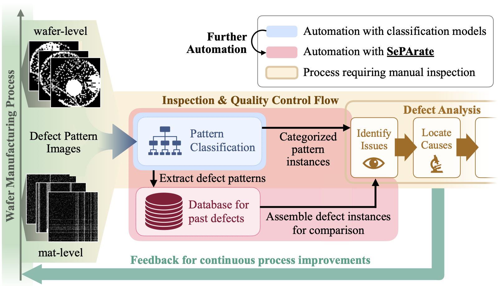 SePArate: Segmenting Patterns from Defects in Wafer Manufacturing Using Weak Supervision